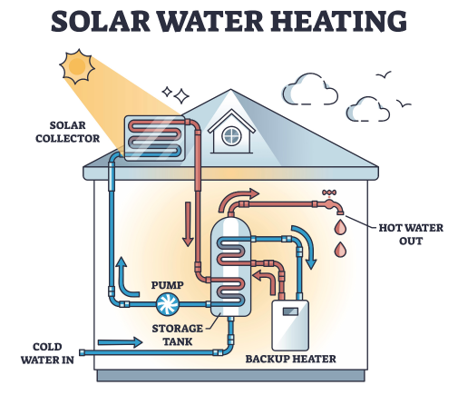 Diagram showing how a solar thermal water heating system works — solar collector, pump, storage cylinder and backup heater